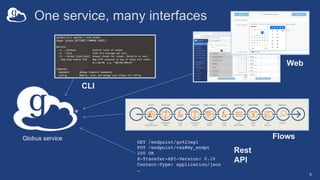 One service, many interfaces
9
GET /endpoint/go%23ep1
PUT /endpoint/vas#my_endpt
200 OK
X-Transfer-API-Version: 0.10
Content-Type: application/json
…
Globus service
Web
CLI
Rest
API
Flows
 