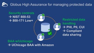 Globus High Assurance for managing protected data
Restricted data
handling
à PHI, PII, CUI
à Compliant
data sharing
Securi...