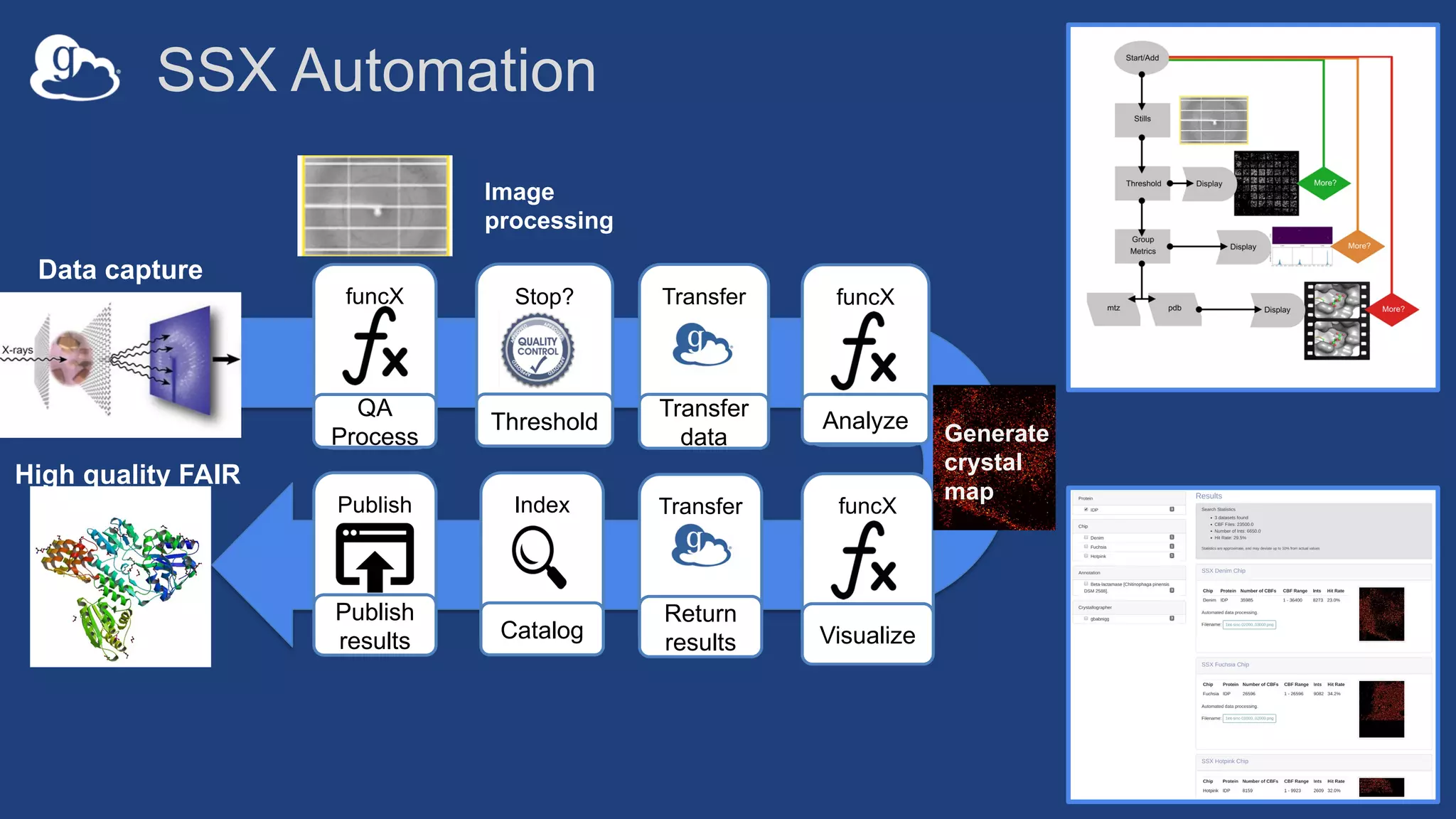 SSX Automation
Index funcX
Visualize
Transfer
Return
results
funcX
QA
Process
Stop?
Threshold
Transfer
Transfer
data
Publish
Publish
results
funcX
Analyze
Catalog
Generate
crystal
map
Image
processing
Data capture
High quality FAIR
data
 