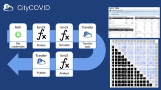 CityCOVID
funcX
Analyze
Transfer
Publish
Auth
Get
credentials
funcX
Scrape
funcX
Simulate
Transfer
Transfer
data
 