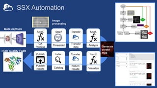 SSX Automation
Index funcX
Visualize
Transfer
Return
results
funcX
QA
Process
Stop?
Threshold
Transfer
Transfer
data
Publish
Publish
results
funcX
Analyze
Catalog
Generate
crystal
map
Image
processing
Data capture
High quality FAIR
data
 
