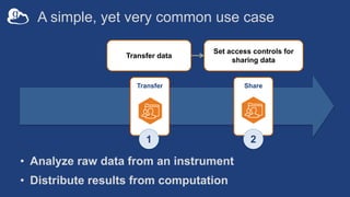 A simple, yet very common use case
Transfer data
Transfer
Set access controls for
sharing data
Share
1 2
• Analyze raw data from an instrument
• Distribute results from computation
 