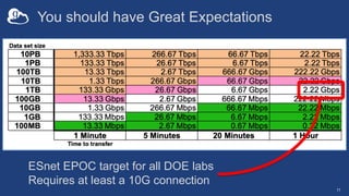 You should have Great Expectations
11
ESnet EPOC target for all DOE labs
Requires at least a 10G connection
 