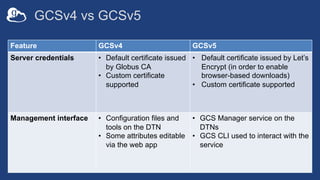 GCSv4 vs GCSv5
Feature GCSv4 GCSv5
Server credentials • Default certificate issued
by Globus CA
• Custom certificate
suppo...