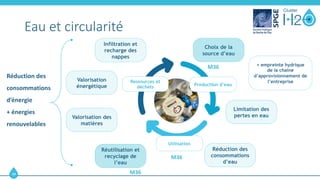 20
Exemples de contributions du digital
à la circularité
• Réduction des consommations d’eau (bâtiments,
process industrie...