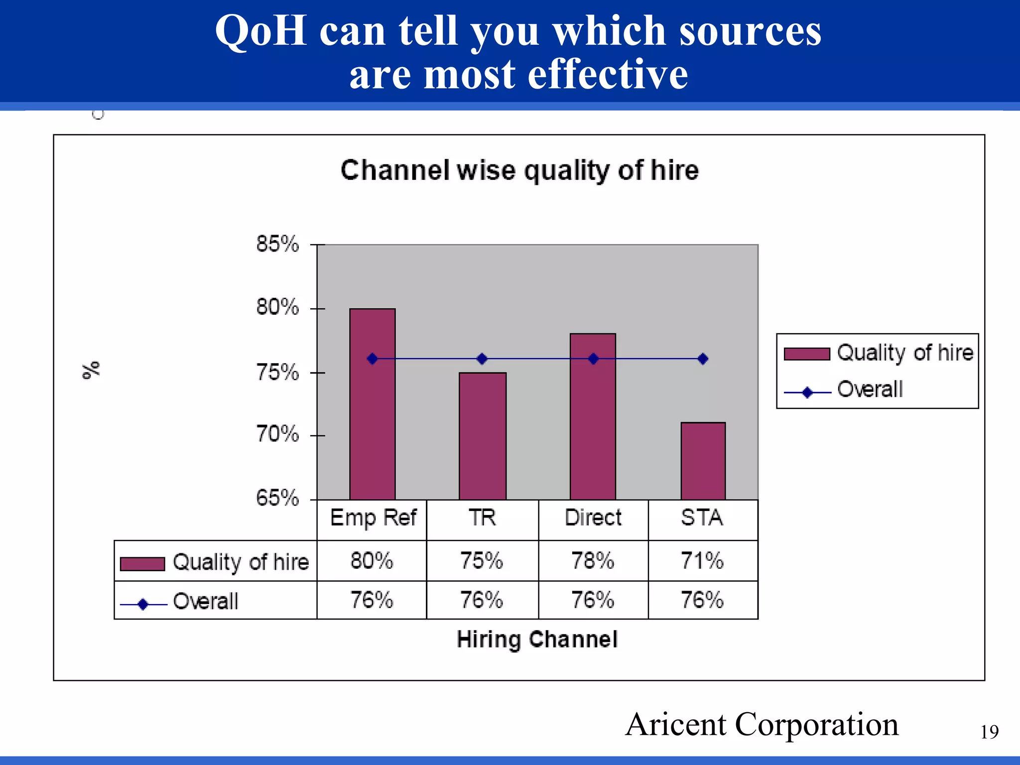 QoH can tell you which sources
     are most effective




                    Aricent Corporation   19
 