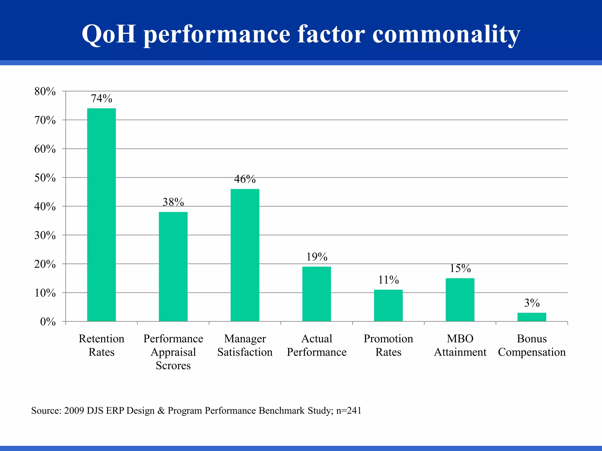QoH performance factor commonality
80%
            74%
70%

60%

50%                                         46%

40%                         38%

30%
                                                           19%
20%                                                                                      15%
                                                                             11%
10%
                                                                                                      3%
 0%
          Retention     Performance      Manager          Actual           Promotion     MBO         Bonus
           Rates         Appraisal      Satisfaction   Performance           Rates     Attainment Compensation
                          Scrores


Source: 2009 DJS ERP Design & Program Performance Benchmark Study; n=241
 