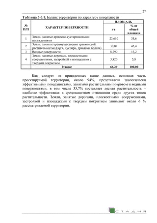 27
Таблица 3.6.1. Баланс территории по характеру поверхности
№
П/П
ХАРАКТЕР ПОВЕРХНОСТИ
ПЛОЩАДЬ
га
% от
общей
площади
1
Земли, занятые древесно-кустарниковыми
насаждениями
23,610 35,6
2
Земли, занятые преимущественно травянистой
растительностью (луга, пустыри, травяные болота)
30,07 45,4
3 Водные поверхности 8,790 13,2
4
Земли, занятые дорогами, плоскостными
сооружениями, застройкой и площадками с
твердым покрытием
3,820 5,8
Итого: 66,29 100,00
Как следует из приведенных выше данных, основная часть
проектируемой территории, около 94%, представлена экологически
эффективными поверхностями, занятыми растительным покровом и водными
поверхностями, в том числе 35,7% составляет лесная растительность –
наиболее эффективная в средозащитном отношении среди других типов
растительности. Земли, занятые дорогами, плоскостными сооружениями,
застройкой и площадками с твердым покрытием занимают около 6 %
рассматриваемой территории.
 