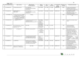 30
Табл. 3.7.1
№ Кадастровый номер Адрес участка Наименование
землепользователя
Номер
договора
Дата
начала
Дата
окончания
Уточненный
статус
договора
Площадь по
договору
Разрешенное действие
1 77:07:0014005:107 ул Никулинская, мкр.2А АО "Управление
экспериментальной застройки
микрорайонов"
М-07-505969 29.11.2002 31.12.2004 ДЕЙСТВУЕТ 89832 на период проектирования и
завершения строительства
жилого комплекса в микрорайоне
2 А Никулино (2 участка)
2 77:07:0014005:90 МИКРОРАЙОН 2 А
НИКУЛИНО
АО "Управление
экспериментальной застройки
микрорайонов"
М-07-505849 30.09.2002 31.08.2004 ДЕЙСТВУЕТ 620 дальнейшей эксплуатации
территории под штаб
строительства, до завершения
застройки микрорайона
3 77:07:0014005:136 ул Никулинская, ЗУ 07/77/00666
в составе уч.4197 перечня ЗУ
существующей УДС, от границы
с ЗУ 07/77/00701 (Покрышкина
ул.) до границы с ЗУ 07/77/00282
(Мичуринский просп.)
г.Москва - - - - 14046 эксплуатации улично-дорожной
сети
4 77:07:0014003:1001 ул. Озерная, вл. 27, к. 2 Государственное образовательное
учреждение средняя
общеобразовательная школа №1117
М-07-200861
свидетельство
на право
постоянного
(бессрочного)
пользования
19.08.2011 - - 10678 для целей эксплуатации здания
школы
5 77:07:0014003:5374 пр-кт Мичуринский (г. Москва,
Мичуринский проспект,
напротив вл. 15)
ФХУ РПЦ М-07-608569
безвозмездное
пользование
23.11.2005 23.11.2024 3196 Для проектирования и
строительства объекта
религиозного назначения
6 77:07:0014003:66 ул Озерная, вл 7 ФГКОУВО «Академия ФСБ» М-07-606159
договор
безвозмездного
срочного
пользования
02.11.2012 06.12.2016 - 19400 Проектирование и строительство
(реконструкции) объектов
капитального строительства в
соответствии с ГПЗУ №RU-77-
176000-017007 от 17.08.2015 г., а
именно многоэтажная жилая
застройка (высотная застройка)
(2.6)
7 77:07:0014003:17 пр-кт Мичуринский, вл 70 АКАДЕМИЯ ФЕДЕРАЛЬНОЙ
СЛУЖБЫ БЕЗОПАСНОСТИ
РОССИЙСКОЙ ФЕДЕРАЦИИ
М-07-011373
Право
постоянного
бессрочного
пользования
05.05.1998 - ДЕЙСТВУЕТ 108252 ДАЛЬНЕЙШЕЙ
ЭКСПЛУАТАЦИИ ЗДАНИЙ
АКАДЕМИИ (ИЗ НИХ
7125КВ.М. - ВОДООХРАННАЯ
ЗОНА)
8 77:07:0014003:33 ул ОЗЕРНАЯ, 1 Потребительский кооператив
Автостояночного кооператива
"ОЗЕРНЫЙ" (АСК "ОЗЕРНЫЙ")
некоммерческая организация
М-07-503560 24.01.2000 24.01.2001 ДЕЙСТВУЕТ 7700 дальнейшей эксплуатации
существующей временной
автостоянки, оборудованной
сборно-разборными
металлическими покрытиями на
213 машиномест
9 77:07:0014003:1002 пересечение Мичуринского
проспекта и ул. Лобачевского
ФХУ РПЦ М-07-608576 23.11.2015 23.11.2024 ДЕЙСТВУЕТ 6147 для целей проектирования и
строительства (православного
храмового комплекса) объекта
религиозного назначения
 