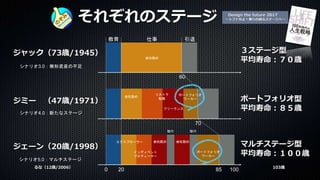 それぞれのステージ Design the future 2017
〜シフトせよ！僕らの創るステージへ〜
ジェーン（20歳/1998）
ジミー （47歳/1971）
ジャック（73歳/1945）
シナリオ4.0：新たなステージ
シナリオ5.0：マルチステージ
シナリオ3.0：無形資産の不足
0 100
移行 移行
エクスプローラー
インディペント
プロデューサー
会社勤め 会社勤め
ポートフォリオ
ワーカー
教育 引退
仕事
20 85
60
70
リストラ
転職
フリーランス
会社勤め ポートフォリオ
ワーカー
会社勤め
マルチステージ型
平均寿命：１００歳
ポートフォリオ型
平均寿命：８５歳
３ステージ型
平均寿命：７０歳
るな（12歳/2006） 103歳
 