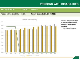 PERSONS WITH DISABILITIES
KEY INDICATOR TARGET STATUS
People with a disability 3.3% Target Exceeded 3.8% (7/183)
0.0%
0.5%...