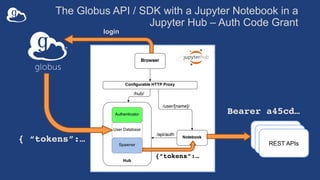 The Globus API / SDK with a Jupyter Notebook in a
Jupyter Hub – Auth Code Grant
login
REST APIs
{ “tokens”:…
{“tokens”:…
REST APIs
REST APIs
Bearer a45cd…
 