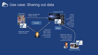 Use case: Sharing out data
Researcher initiates
transfer request
Instrument
Globus
controls
access to
shared files on
exis...