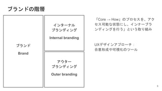 ֥ɤA
Core  HowΥץ򡢥
ܤ״Bˤʩ`֥
ǥ󥰤ФȤȡM
UXǥ󥢥ץ`
γɤҕΥĩ`
6
󥿩`ʥ
֥ǥ
Internal branding
`
֥ǥ
Outer branding
֥
Brand
 