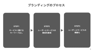 STEP2
``ȥ`ӥ
vS
STEP3
``ȥ`ӥ
@
STEP1
`ӥv
``ɳ
֥ǥ󥰤Υץ
8
 