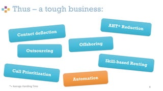 Thus – a tough business:
5
Contact deflection
AHT* Reduction
Offshoring
Call Prioritization
Skill-based Routing
*= Average...
