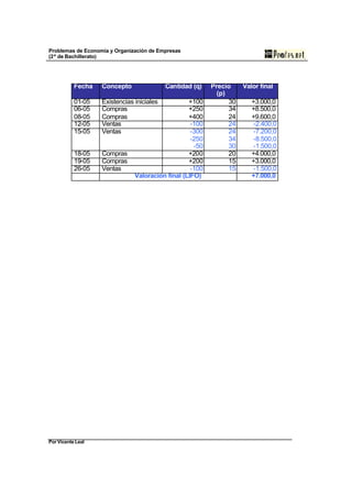 Problemas de Economía y Organización de Empresas
(2º de Bachillerato)




           Fecha   Concepto                Cantidad (q)   Precio     Valor final
                                                            (p)
           01-05   Existencias iniciales          +100          30      +3.000,0
           06-05   Compras                        +250          34      +8.500,0
           08-05   Compras                        +400          24      +9.600,0
           12-05   Ventas                          -100         24      -2.400,0
           15-05   Ventas                          -300         24      -7.200,0
                                                   -250         34      -8.500,0
                                                    -50         30      -1.500,0
           18-05   Compras                        +200          20      +4.000,0
           19-05   Compras                        +200          15      +3.000,0
           26-05   Ventas                          -100         15      -1.500,0
                               Valoración final (LIFO)                  +7.000,0




Por Vicente Leal
 
