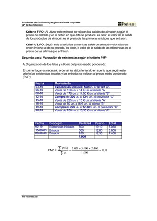 Problemas de Economía y Organización de Empresas
(2º de Bachillerato)

    Criterio FIFO: Al utilizar este método se valoran las salidas del almacén según el
    precio de entrada y en el orden en que ésta se produce, es decir, el valor de la salida
    de los productos de almacén es el precio de las primeras unidades que entraron.

    Criterio LIFO: Según este criterio las existencias salen del almacén valoradas en
    orden inverso al de su entrada, es decir, el valor de la salida de las existencias es el
    precio de las últimas que entraron.

Segundo paso: Valoración de existencias según el criterio PMP

A. Organización de los datos y cálculo del precio medio ponderado:

En primer lugar es necesario ordenar los datos teniendo en cuenta que según este
criterio las existencias iniciales y las entradas se valoran al precio medio ponderado
(PMP):

             Fecha          Movimiento
             03-10          Existencias iniciales: 500 un. a 10,10 € un.
             06-10          Venta de 150 un. a 14 € un. al cliente "A"
             08-10          Venta de 175 un. a 14,50 € un. al cliente "B"
             12-10          Compra de 300 un. a 12 € un. al proveedor "C"
             15-10          Venta de 225 un. a 15 € un. al cliente "A"
             18-10          Venta de 50 un. a 16 € un. al cliente "B"
             19-10          Compra de 200 un. a 12,30 € un. al proveedor "D"
             26-10          Venta de 200 un. a 15,50 € un. al cliente "A"



             Fecha      Concepto                Cantidad     Precio       Total
             03-10      Existencias iniciales   500          10,10        5.050
             15-08-03   Entrada                 300          12,00        3.600
             25-08-03   Entrada                 200          12,30        2.460
                                                1.000



                        PMP =
                                ∑ p × q = 5.050 + 3.600 + 2.460 = 11,11
                                 ∑q               1 .000




Por Vicente Leal
 