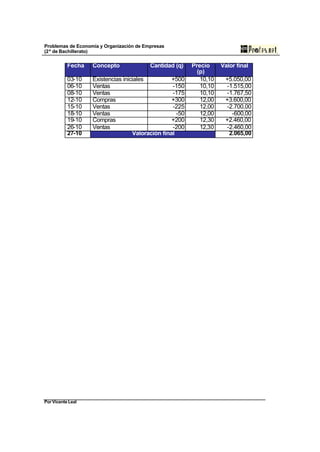 Problemas de Economía y Organización de Empresas
(2º de Bachillerato)


           Fecha   Concepto               Cantidad (q)    Precio     Valor final
                                                            (p)
           03-10   Existencias iniciales          +500       10,10    +5.050,00
           06-10   Ventas                         -150       10,10    -1.515,00
           08-10   Ventas                         -175       10,10    -1.767,50
           12-10   Compras                        +300       12,00    +3.600,00
           15-10   Ventas                         -225       12,00    -2.700,00
           18-10   Ventas                           -50      12,00      -600,00
           19-10   Compras                        +200       12,30    +2.460,00
           26-10   Ventas                         -200       12,30    -2.460,00
           27-10                   Valoración final                    2.065,00




Por Vicente Leal
 