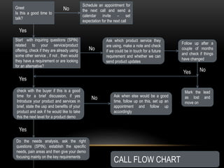 Start with inquiring questions (SPIN)
related to your service/product
offering, check if they are already using
some other service , if not , then would
they have a requirement or are looking
for an alternative?
Greet
Is this a good time to
talk?
Schedule an appointment for
the next call and send a
calendar invite – set
expectation for the next call
No
Yes
Ask which product service they
are using, make a note and check
if we could be in touch for a future
requirement and whether we can
send product updates
No
check with the buyer if this is a good
time for a brief discussion, if yes
Introduce your product and services in
brief, state the usp and benefits of your
product and ask if he would like to take
this the next level for a product demo
Yes
Ask when else would be a good
time, follow up on this, set up an
appointment and follow up
accordingly
No
Do the needs analysis, ask the right
questions (SPIN), establish the specific
needs, pain areas and then give your demo
focusing mainly on the key requirements
Yes
Follow up after a
couple of months
and check if things
have changed
Yes No
Mark the lead
as lost and
move on
CALL FLOW CHART
 
