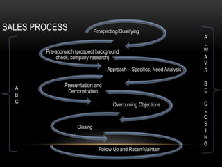 SALES PROCESS Prospecting/Qualifying
Pre-approach (prospect background
check, company research)
Approach – Specifics, Need Analysis
Presentation and
Demonstration
Overcoming Objections
Closing
Follow Up and Retain/Maintain
A
L
W
A
Y
S
B
E
C
L
O
S
I
N
G
A
B
C
 