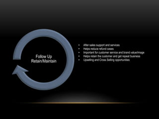 Follow Up
Retain/Maintain
• After sales support and services
• Helps reduce refund cases
• Important for customer service and brand value/image
• Helps retain the customer and get repeat business
• Upselling and Cross Selling opportunities
 