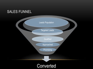SALES FUNNEL
Converted
Qualified
Targeted Leads
Leads Population
Approached
Promising
 