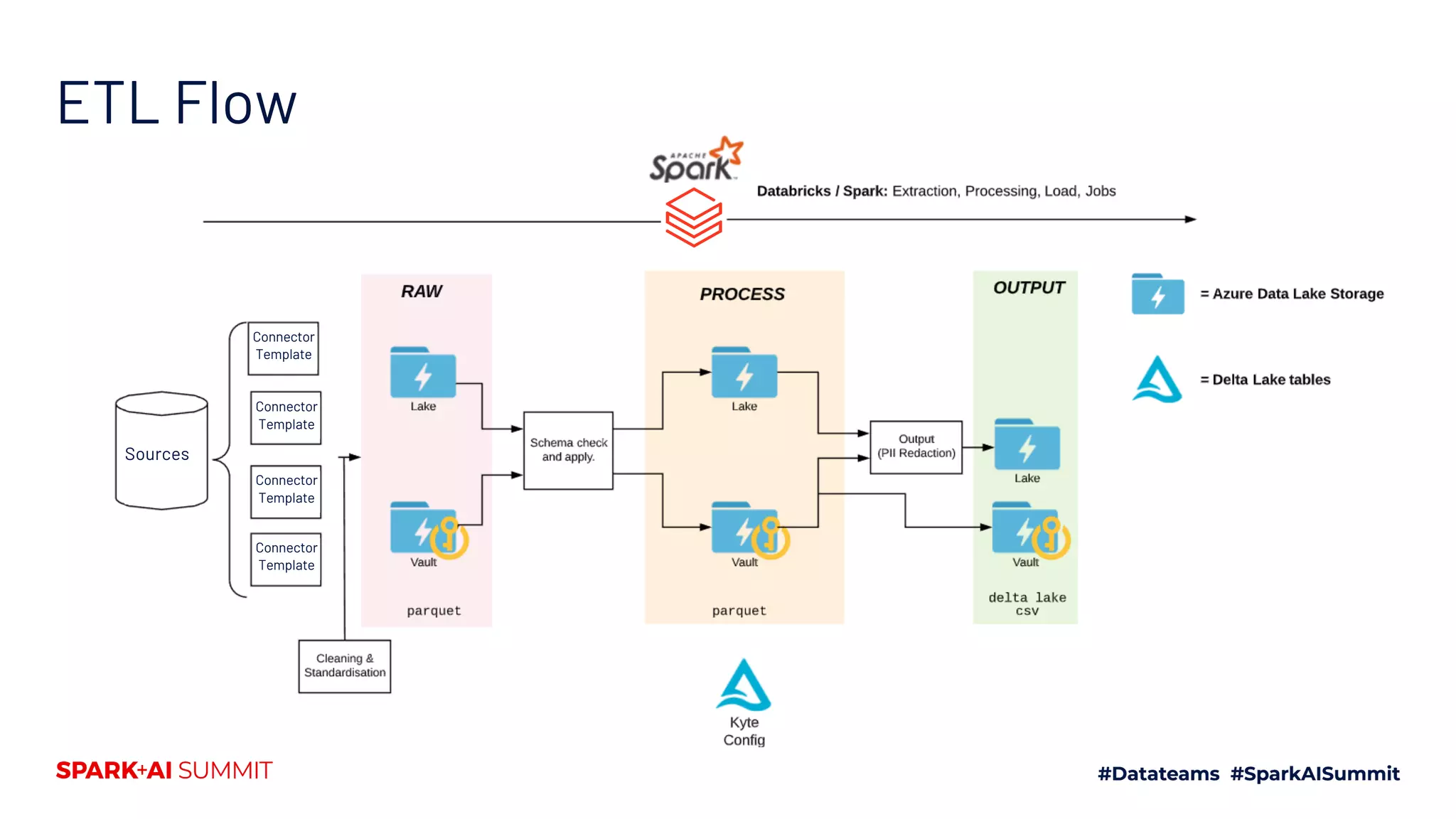 ETL Flow
Sources
Connector
Template
Connector
Template
Connector
Template
Connector
Template
 