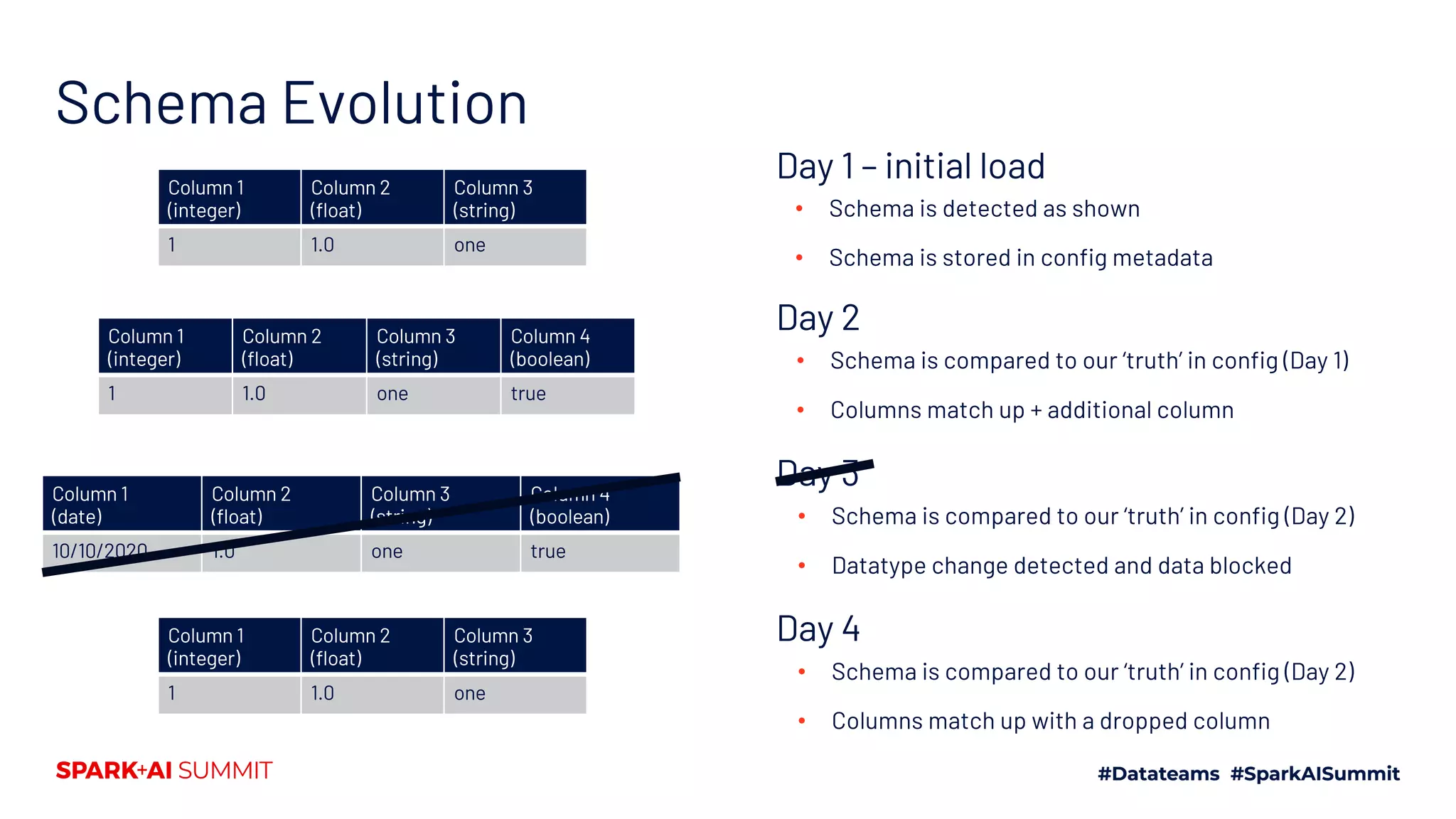 Schema Evolution
Column 1
(integer)
Column 2
(float)
Column 3
(string)
1 1.0 one
Day 1 – initial load
Column 1
(integer)
Column 2
(float)
Column 3
(string)
Column 4
(boolean)
1 1.0 one true
• Schema is compared to our ‘truth’ in config (Day 1)
• Columns match up + additional column
Day 2
• Schema is compared to our ‘truth’ in config (Day 2)
• Datatype change detected and data blocked
Day 3
Column 1
(integer)
Column 2
(float)
Column 3
(string)
1 1.0 one
• Schema is compared to our ‘truth’ in config (Day 2)
• Columns match up with a dropped column
Day 4
Column 1
(date)
Column 2
(float)
Column 3
(string)
Column 4
(boolean)
10/10/2020 1.0 one true
• Schema is detected as shown
• Schema is stored in config metadata
 