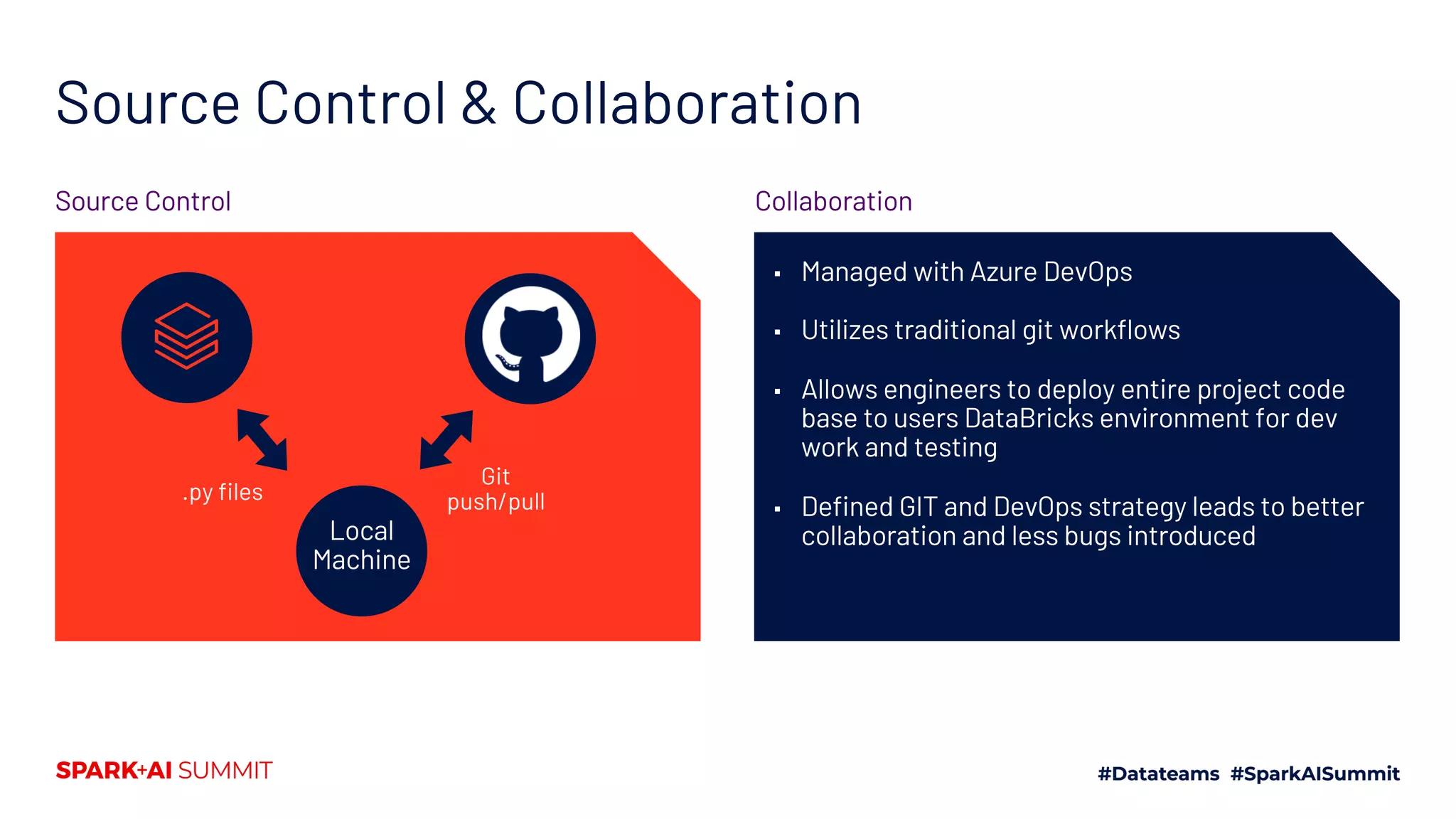 Source Control & Collaboration
▪ Managed with Azure DevOps
▪ Utilizes traditional git workflows
▪ Allows engineers to deploy entire project code
base to users DataBricks environment for dev
work and testing
▪ Defined GIT and DevOps strategy leads to better
collaboration and less bugs introduced
CollaborationSource Control
.py files
Local
Machine
Git
push/pull
 