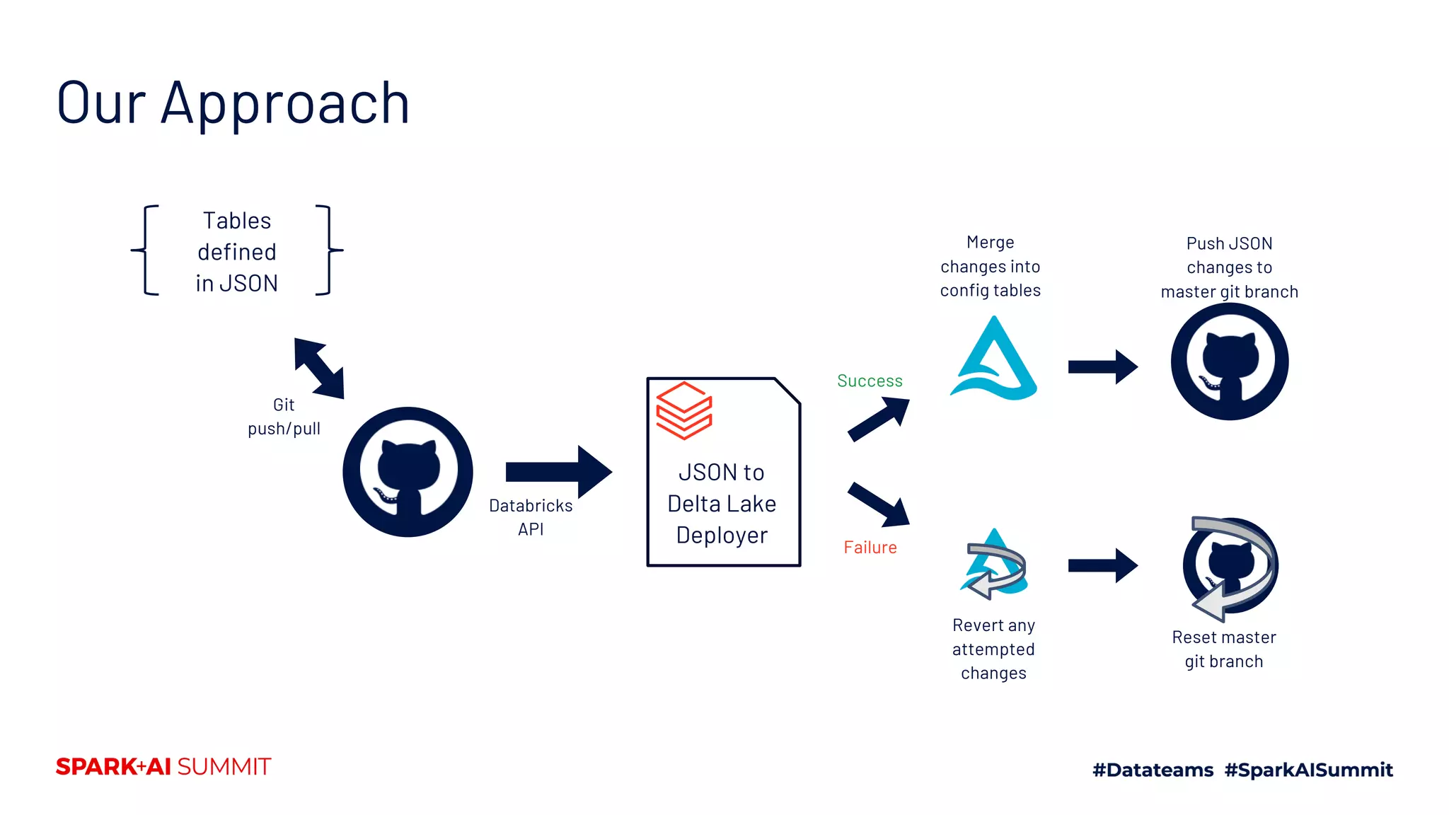 Our Approach
Tables
defined
in JSON
JSON to
Delta Lake
Deployer
Databricks
API
Git
push/pull
Merge
changes into
config tables
Revert any
attempted
changes
Reset master
git branch
Push JSON
changes to
master git branch
Failure
Success
 
