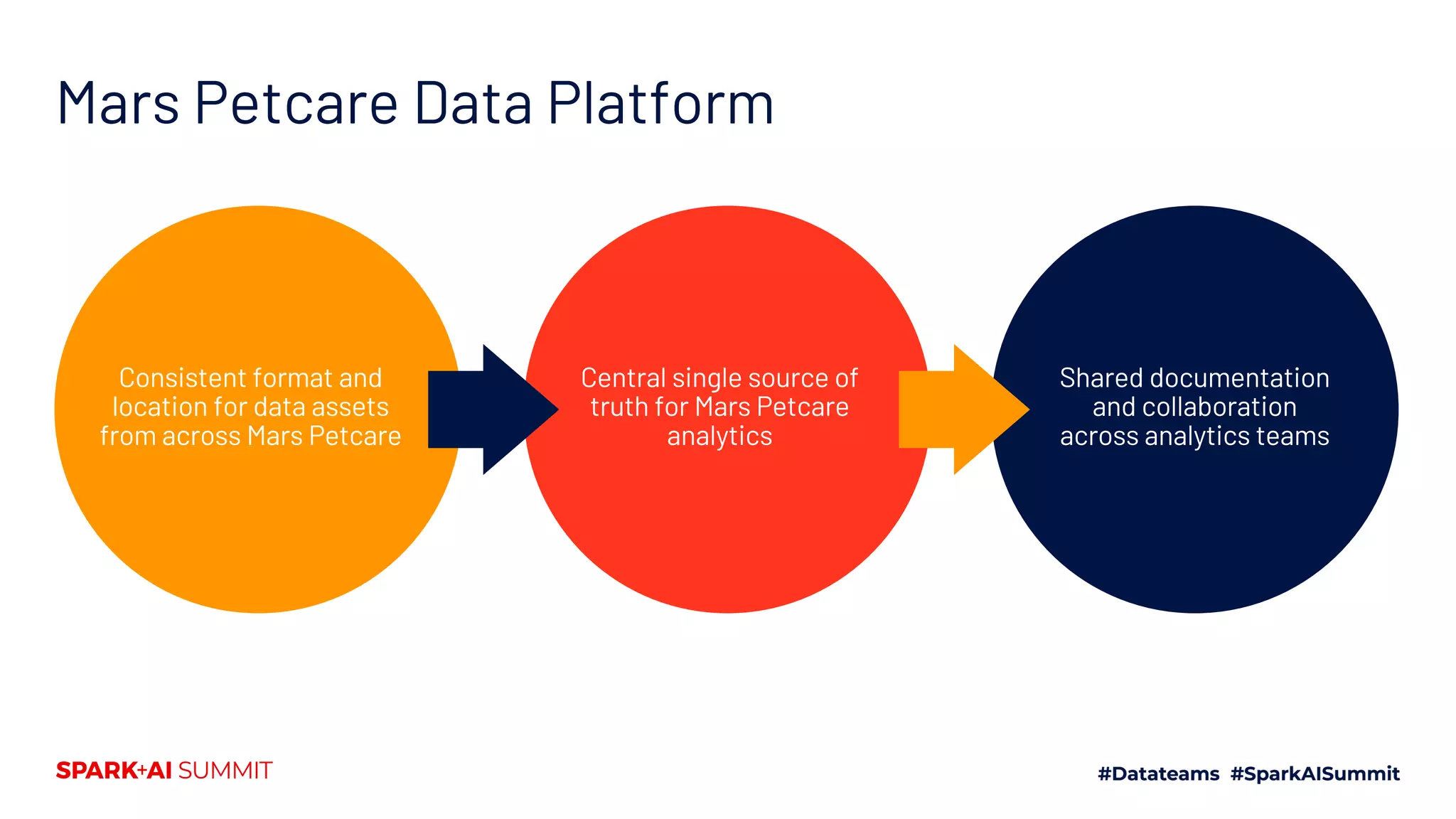 Mars Petcare Data Platform
Consistent format and
location for data assets
from across Mars Petcare
Central single source of
truth for Mars Petcare
analytics
Shared documentation
and collaboration
across analytics teams
 
