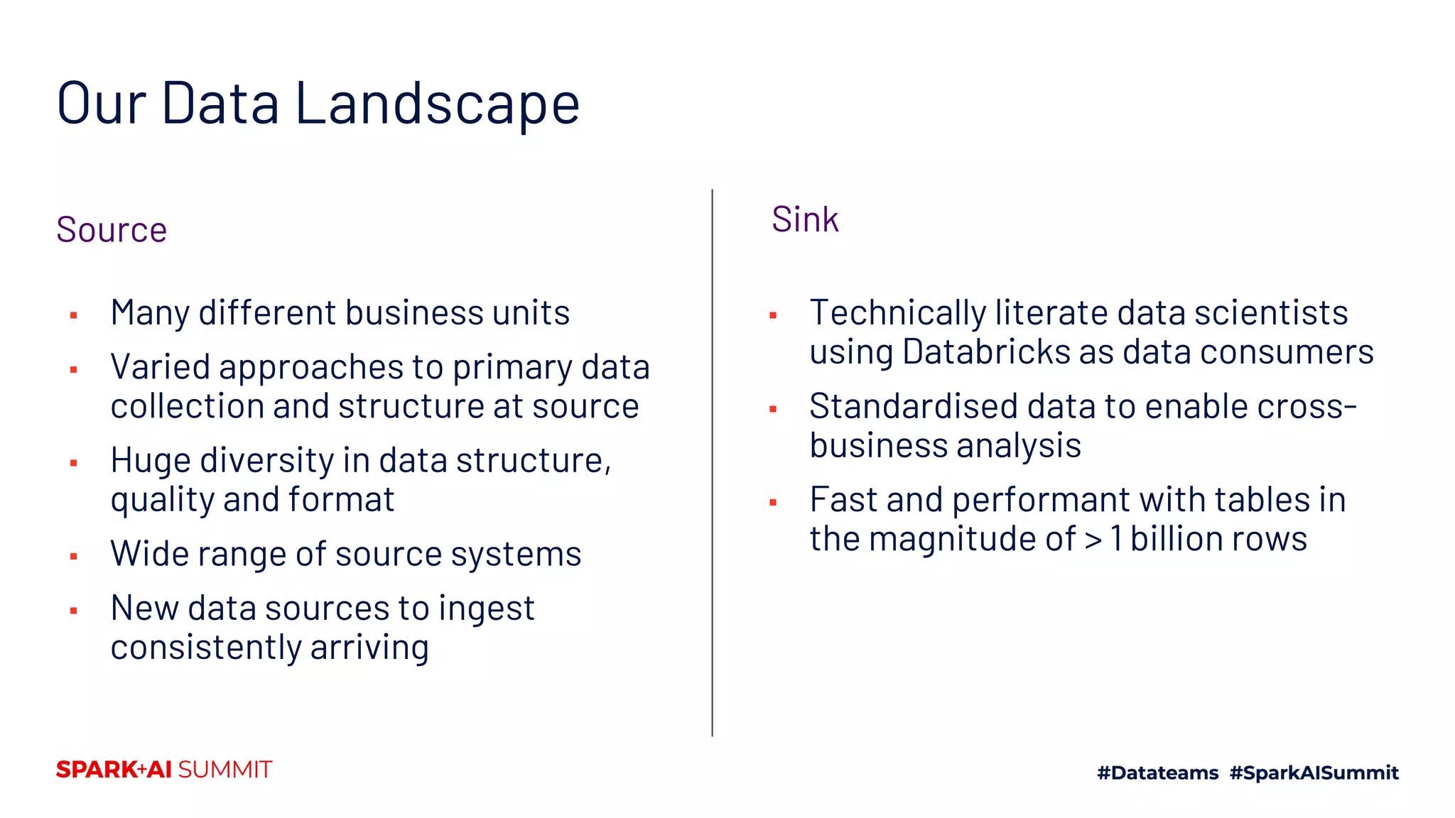 Our Data Landscape
▪ Many different business units
▪ Varied approaches to primary data
collection and structure at source
▪ Huge diversity in data structure,
quality and format
▪ Wide range of source systems
▪ New data sources to ingest
consistently arriving
▪ Technically literate data scientists
using Databricks as data consumers
▪ Standardised data to enable cross-
business analysis
▪ Fast and performant with tables in
the magnitude of > 1 billion rows
SinkSource
 