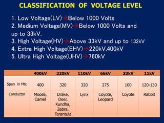 1. Low Voltage(LV)Below 1000 Volts
2. Medium Voltage(MV)Below 1000 Volts and
up to 33kV.
3. High Voltage(HV)Above 33kV ...