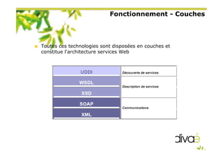 Fonctionnement - Couches
Toutes ces technologies sont disposées en couches et
constitue l'architecture services Web
 
