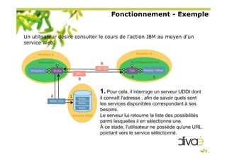 Fonctionnement - Exemple
Un utilisateur désire consulter le cours de l'action IBM au moyen d'un
service Web.
1. Pour cela, il interroge un serveur UDDI dont
il connaît l'adresse , afin de savoir quels sont
les services disponibles correspondant à ses
besoins.
Le serveur lui retourne la liste des possibilités
parmi lesquelles il en sélectionne une.
À ce stade, l'utilisateur ne possède qu'une URL
pointant vers le service sélectionné.
 