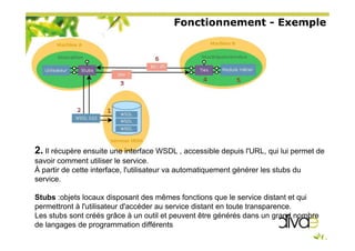 Fonctionnement - Exemple
2. Il récupère ensuite une interface WSDL , accessible depuis l'URL, qui lui permet de
savoir comment utiliser le service.
À partir de cette interface, l'utilisateur va automatiquement générer les stubs du
service.
Stubs :objets locaux disposant des mêmes fonctions que le service distant et qui
permettront à l'utilisateur d'accéder au service distant en toute transparence.
Les stubs sont créés grâce à un outil et peuvent être générés dans un grand nombre
de langages de programmation différents
 