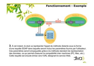 Fonctionnement - Exemple
3. À cet instant, le stub va représenter l'appel de méthode distante sous la forme
d'une requête SOAP dans laquelle seront inclus les paramètres fournis par l'utilisateur.
Ces paramètres seront empaquetés grâce à la méthode standard de représentation
des données, ce qui permet d'assurer la compatibilité inter machines (PC, Mac, etc.).
Cette requête est ensuite émise vers l'URL désignant le service Web.
 