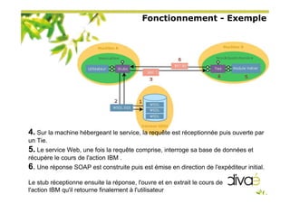 Fonctionnement - Exemple
4. Sur la machine hébergeant le service, la requête est réceptionnée puis ouverte par
un Tie.
5. Le service Web, une fois la requête comprise, interroge sa base de données et
récupère le cours de l'action IBM .
6. Une réponse SOAP est construite puis est émise en direction de l'expéditeur initial.
Le stub réceptionne ensuite la réponse, l'ouvre et en extrait le cours de
l'action IBM qu'il retourne finalement à l'utilisateur
 