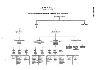 APPENDIX A
( Clause 4.2 )
DETAILED CLASSIFICATION OF STRESSED SKIN SURFACES
Stressed Skin Surfaces
? I
Polded+Pla*es
!
1Doubly-Curved
Non-developable
1
I
b
Singly-Curved
Developable
I
I
Gauss CuAature Zero
Membrane
Equation
Parabolic
I
SyncLtic
Gauss Curvature Positive
Membrane Equation
Elliptic
Anticiastic
Gauss Curvature Negative
Membrane
Equation
Hyperbolic
Other Special Types
I
I I I
Sh&s
Re%u- Transla-
tion tion
4 +
i
+ J j.
Alternately Partly Syn- Miscellane-
i
Synclastic. & clastt;;d ous Types
Ruled
Antic/astrc
Antielastic
Surfaces
I
I .I
i
1 i
YFs %‘ls RskdRevo- Trans- faces
lution lation
4 & I
Cal?
C&i;drical Conical
and
Examples
Including
North-
rSW?sdrical
light 8~
;;;;;;“Y
i
5
i
J,
Sl&lS Shells
of of
Revo- Trans-
lution lation
, + 4
Circular
Domes,
Parabo-
loids, Ellip-
soids of
Revolution,
etc
Elliptic
$‘6’so-
Circular
Yoyd;bo-
F”;iaTu-Shells
Hyperbo-
loids of Re- I
volution of
One Sheet,
Hyperbolic
Paraboloids,
Conoids
f-gf$@ Hywr-
bolic
$ev$ition Esbo-
Sheet
 