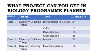 WHAT PROJECT CAN YOU GET IN
BIOLOGY PROGRAMME PLANNER
SENIOR 1 THEME TOPIC DURATION
Term 1 Diversity Of Living
Things
Introduction to Biology 8
Cells 12
Classification 16
Classification 36
Term 2 Diversity Of Living
Things
Insects 20
Term 3 Diversity of Living
Things
Flowering plants 16
 