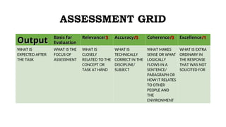 ASSESSMENT GRID
Output
Output Basis for
Basis for
Evaluation
Evaluation
Relevance/
Relevance/3
3 Accuracy
Accuracy/3
/3 Coherence
Coherence/3
/3 Excellence
Excellence/1
/1
WHAT IS
EXPECTED AFTER
THE TASK
WHAT IS THE
FOCUS OF
ASSESSMENT
WHAT IS
CLOSELY
RELATED TO THE
CONCEPT OR
TASK AT HAND
WHAT IS
TECHNICALLY
CORRECT IN THE
DISCIPLINE/
SUBJECT
WHAT MAKES
SENSE OR WHAT
LOGICALLY
FLOWS IN A
SENTENCE/
PARAGRAPH OR
HOW IT RELATES
TO OTHER
PEOPLE AND
THE
ENVIRONMENT
WHAT IS EXTRA
ORDINARY IN
THE RESPONSE
THAT WAS NOT
SOLICITED FOR
 