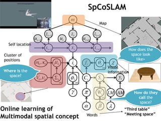 SpCoSLAM
Map
Self location
How do they
call the
space?
Visual
information
“Third table”
“Meeting space”
Words
Cluster of
positions
How does the
space look
like>
Where is the
space?
Online learning of
Multimodal spatial concept
 