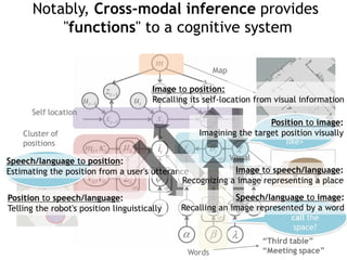 Notably, Cross-modal inference provides
"functions" to a cognitive system
Image to position:
Recalling its self-location from visual information
Position to image:
Imagining the target position visually
Speech/language to position:
Estimating the position from a user's utterance
Position to speech/language:
Telling the robot's position linguistically
Image to speech/language:
Recognizing a image representing a place
Speech/language to image:
Recalling an image represented by a word
 
