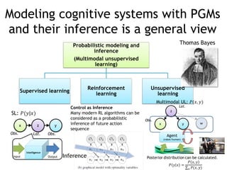 Modeling cognitive systems with PGMs
and their inference is a general view
Probabilistic modeling and
inference
(Multimodal unsupervised
learning)
Supervised learning
Reinforcement
learning
Unsupervised
learning
Thomas Bayes
Multimodal UL: 𝑃(𝑥, 𝑦)
x
z
y w
Obs.
Lat.
Posterior distribution can be calculated.
𝑃 𝑦 𝑥 =
𝑃 𝑥, 𝑦
∑ 𝑃(𝑥, 𝑦)
𝑥
Agent
(robot/human)
x z y
SL: 𝑃(𝑦|𝑥)
Obs. Obs.
Lat.
Intelligence
Input Output
Control as Inference
Many modern RL algorithms can be
considered as a probabilistic
inference of future action
sequence
Inference
 