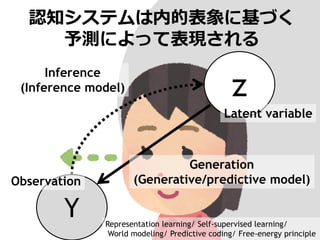 認知システムは内的表象に基づく
予測によって表現される
Y
z
Inference
(Inference model)
Generation
(Generative/predictive model)
Observation
Latent variable
Representation learning/ Self-supervised learning/
World modeling/ Predictive coding/ Free-energy principle
 