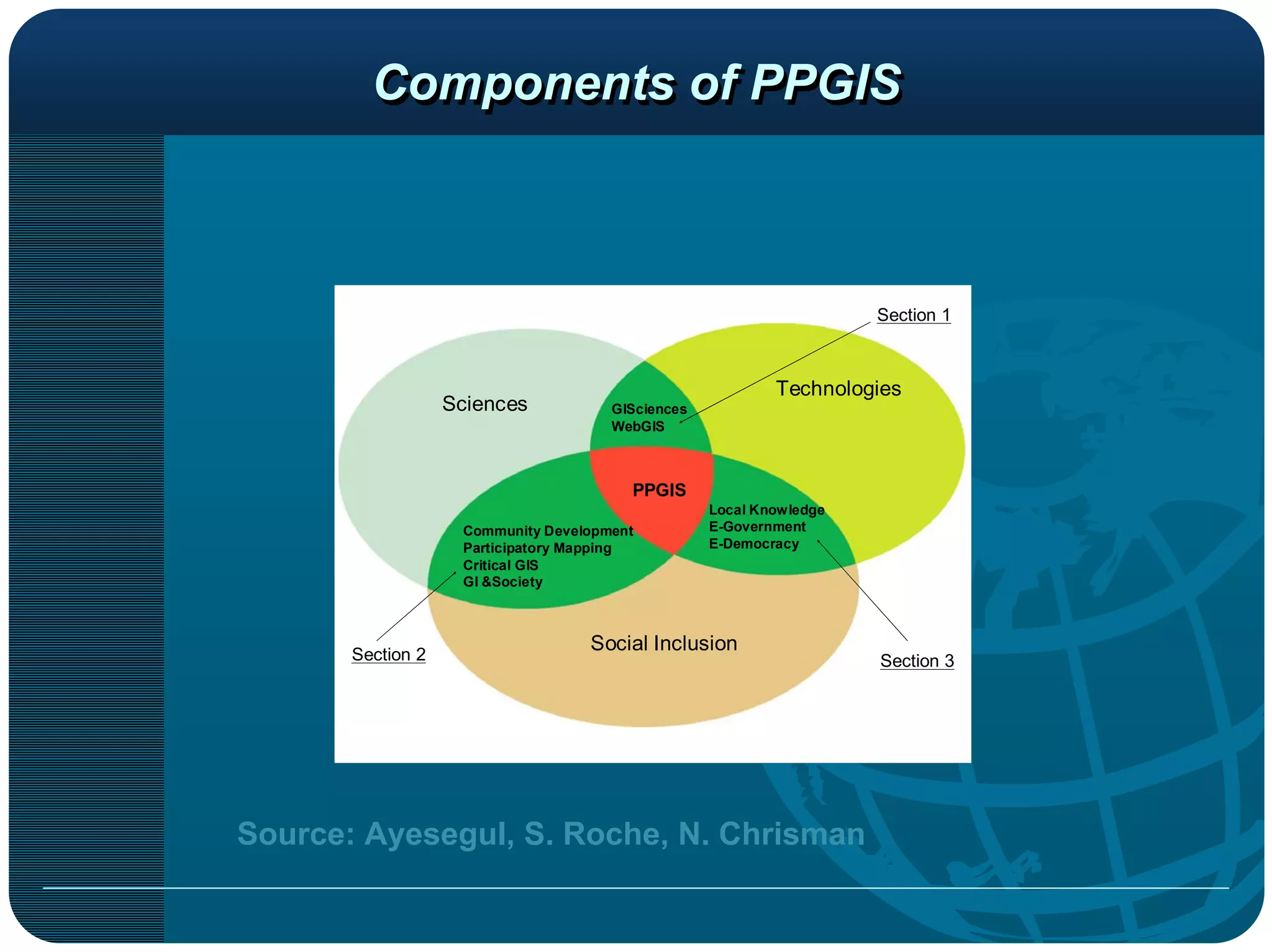 Components of PPGIS



                                                                     Section 1



                                                           Technologies
                   Sciences           GISciences
                                      WebGIS



                                        PPGIS
                                                   Local Knowledge
                    Community Development          E-Government
                    Participatory Mapping          E-Democracy
                    Critical GIS
                    GI &Society




       Section 2
                                   Social Inclusion
                                                                     Section 3




Source: Ayesegul, S. Roche, N. Chrisman
 