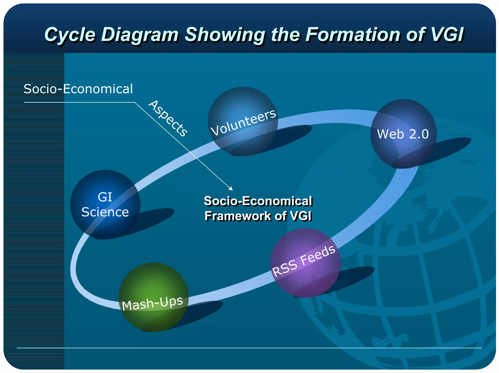 Cycle Diagram Showing the Formation of VGI

Socio-Economical
                   As
                     pe                      s
                          ct           n teer
                             s    Volu                    Web 2.0




          GI                     Socio-Economical
                                 Socio-Economical
        Science                  Framework of VGI
                                 Framework of VGI

                                                      s
                                                  Feed
                                             R SS

              Mash-Ups
 