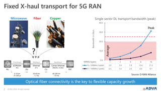 © 2022 ADVA. All rights reserved.
2
Optical fiber connectivity is the key to flexible capacity growth
Fixed X-haul transport for 5G RAN
Microwave Fiber Copper
?
RU 5GC
Backhaul
Carrier Ethernet
(NG/Xn, S1/X2)
Midhaul
Ethernet
(F1)
Fronthaul
eCPRI/Eth
(Fx)
DU CU
40-200 km
<10 ms
20-40 km
1-2 ms
0-10 km
25-200 µs
Source: O-RAN Alliance
1 2 4 8 16
Fx: 100MHz Sub6G 2.0 3.9 7.8 15.6 31.2
F1: 100MHz Sub6G 0.5 1.0 2.0 4.0 8.1
0.0
10.0
20.0
30.0
40.0
Bandwidth
in
Gb/s
MIMO layers
Single sector DL transport bandwidth (peak)
Peak
Average
 