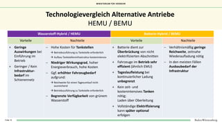 MINISTERIUM FÜR VERKEHR
Folie 15
Technologievergleich Alternative Antriebe
HEMU / BEMU
Wasserstoff-Hybrid / HEMU Batterie-...